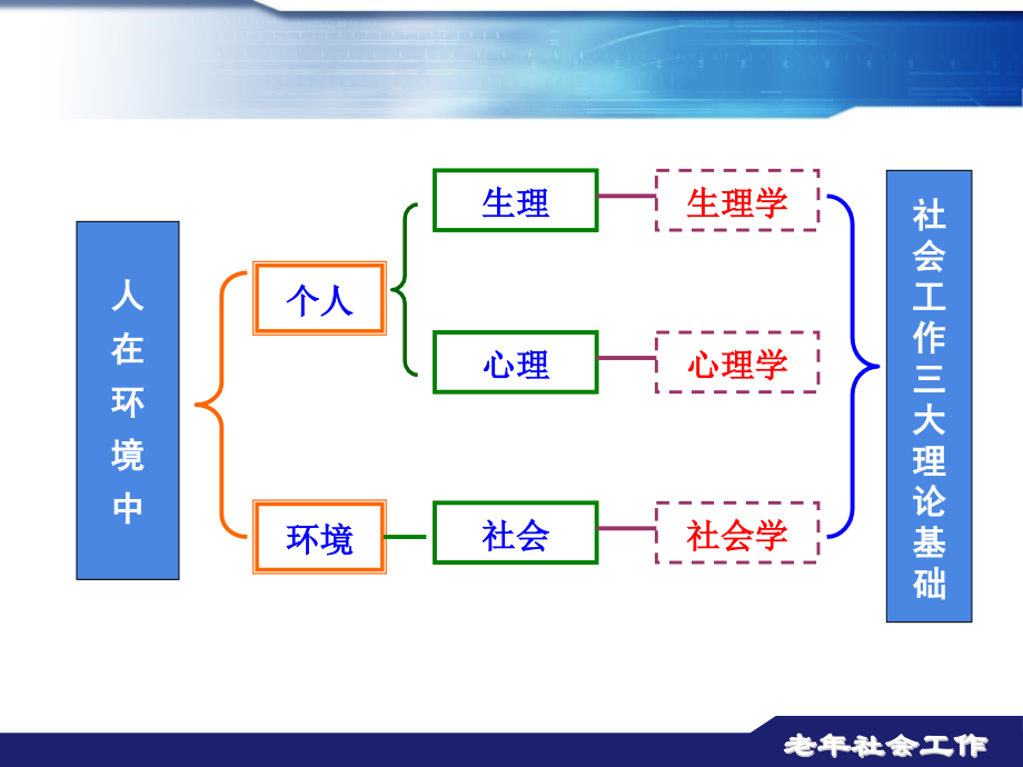 第二章老年社会工作的理论基础_第2页