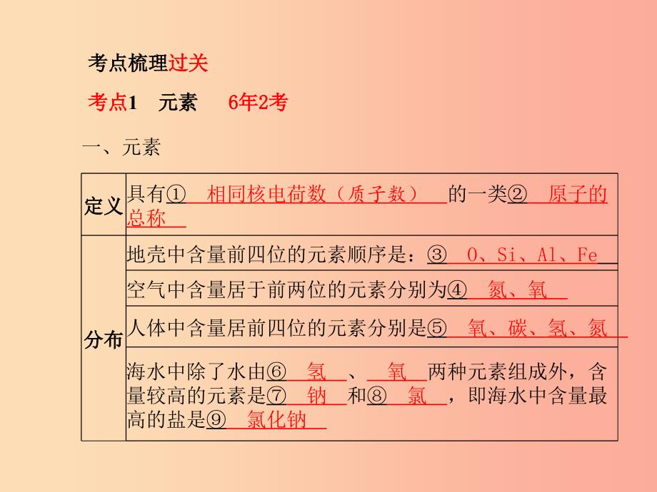 中考化学总复习 第一部分 系统复习 成绩基石 第三单元 物质构成的奥秘 第2课时 物质的组成和分类课件_第3页