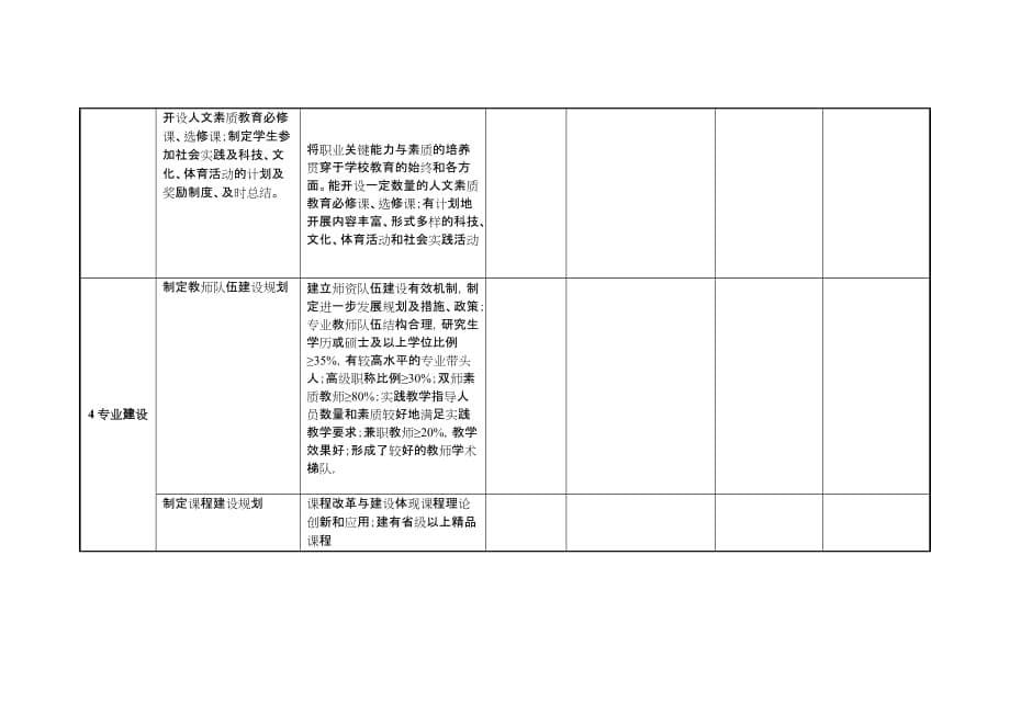 河北女子职业技术学院教育教学改革试点专业建设任务分解表_第5页