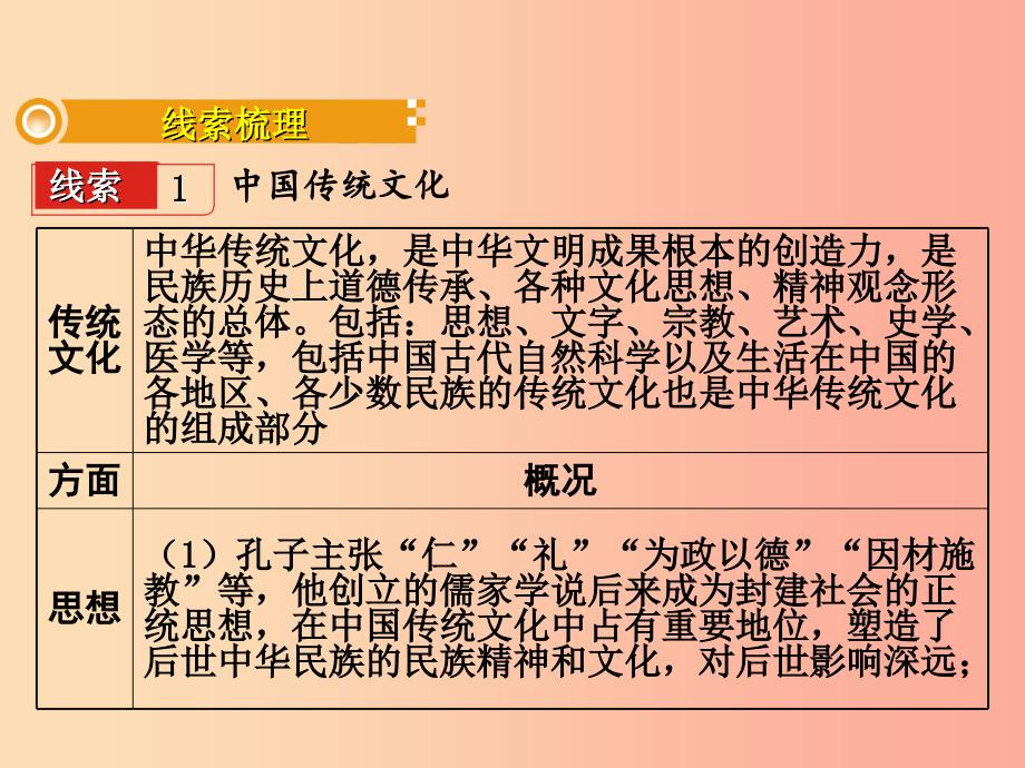 湖南省衡阳市2019年中考历史一轮复习 第二部分 热点专题突破 专题二 思想文化影响社会发展课件_第3页