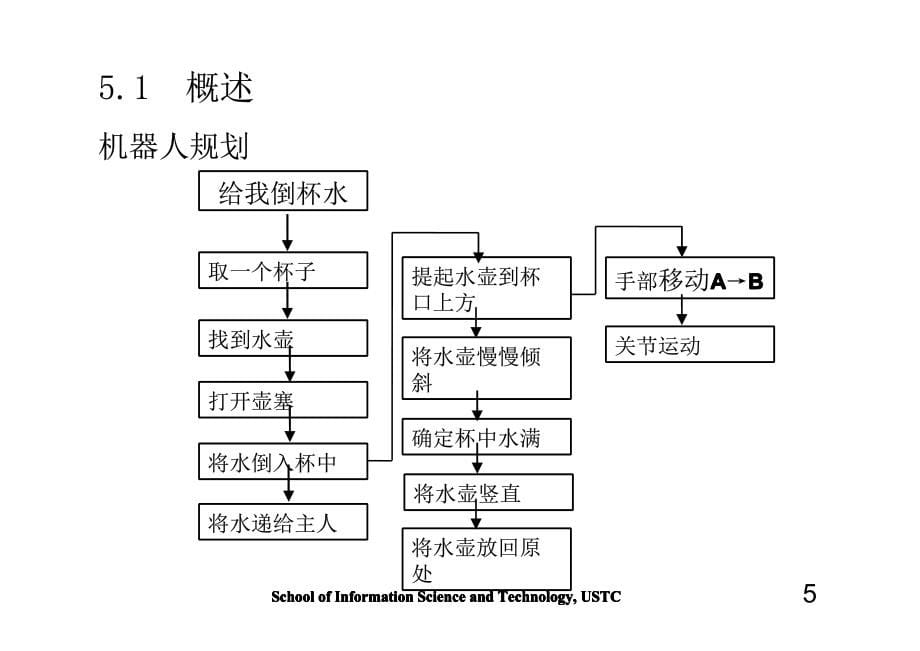 中国科学技术大学自动化系机器人概论课件-第5章 机器人规划_第5页