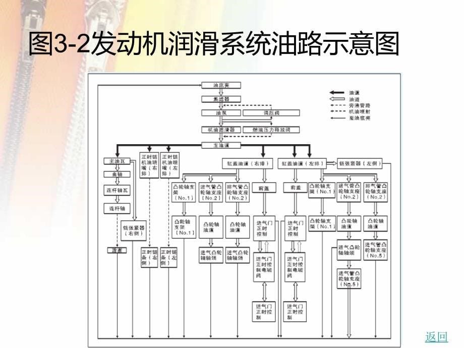 中职汽车与维护(主编彭光乔、姚博瀚+北理工版)课件：课题三+汽车发动机保养与维护0120145128113442394_第5页