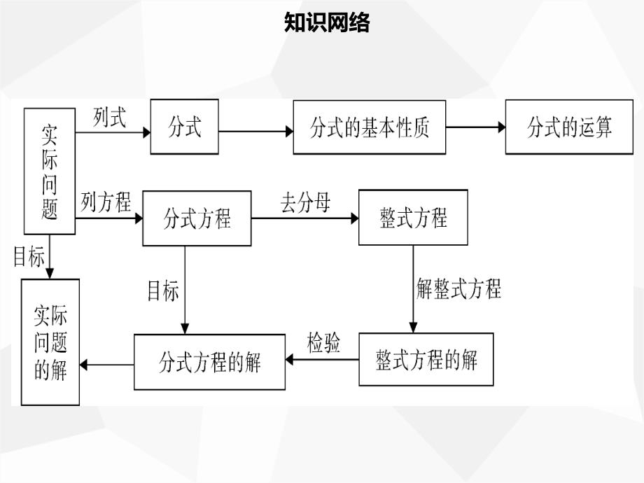 八年级数学上册 第十五章 分式章末小结同步课件新人教版_第2页