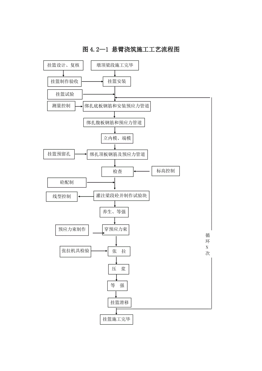 连续梁悬灌施工作业指导书_第3页