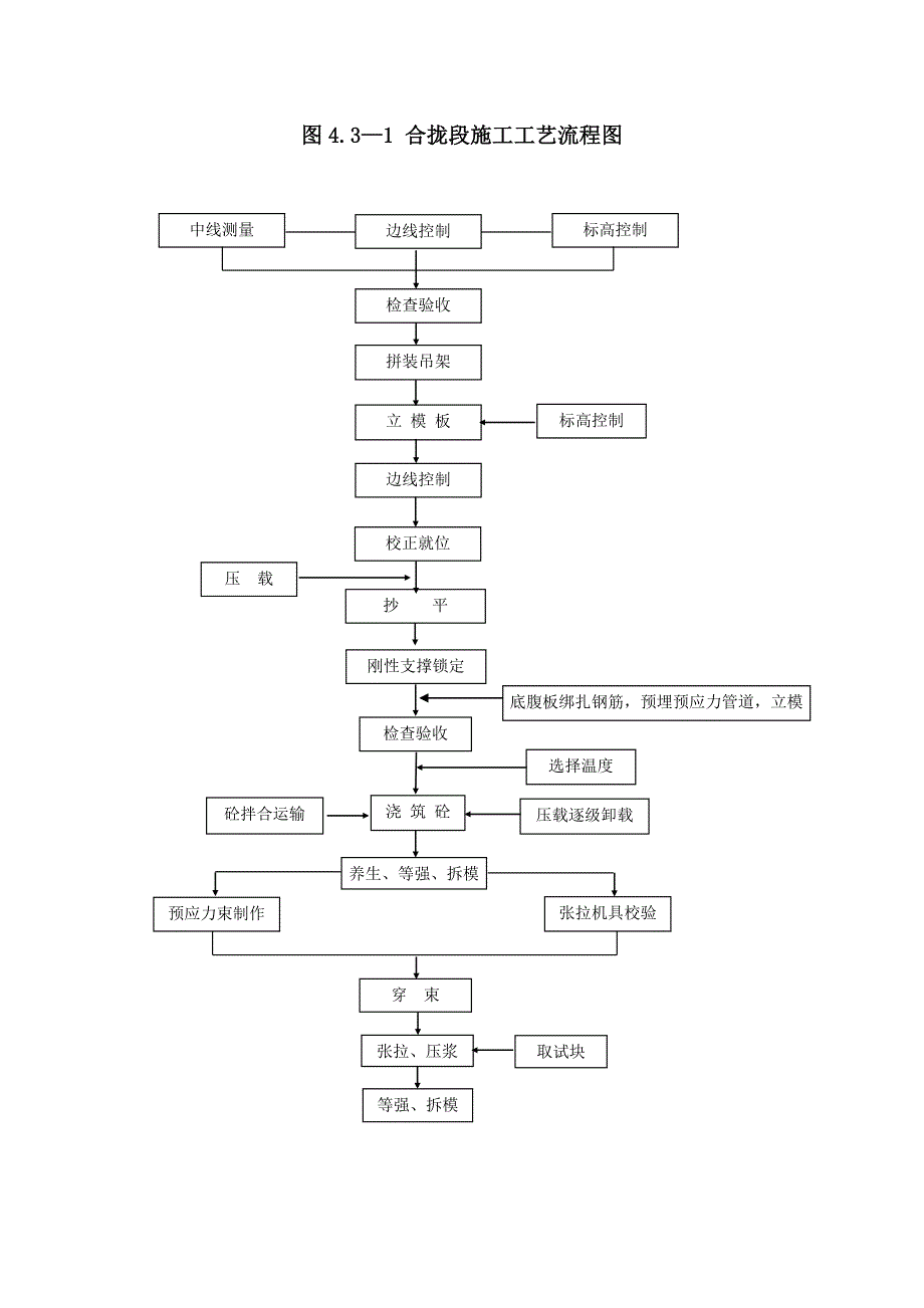 连续梁悬灌施工作业指导书_第4页