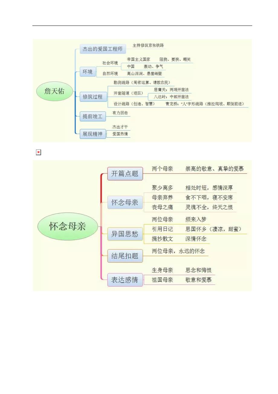 (人)版六年级语文思维导图_第4页
