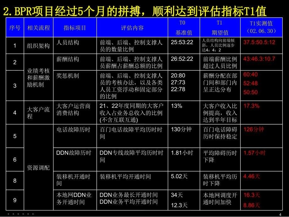 2002年2月昆明本地网bpr试点项目实施情况汇报-麦肯锡_第5页