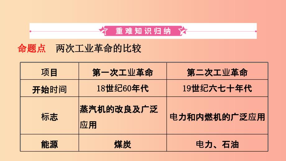 山东省青岛市2019年中考历史总复习世界史第二十一单元第二次工业革命和近代科学文化课件_第2页