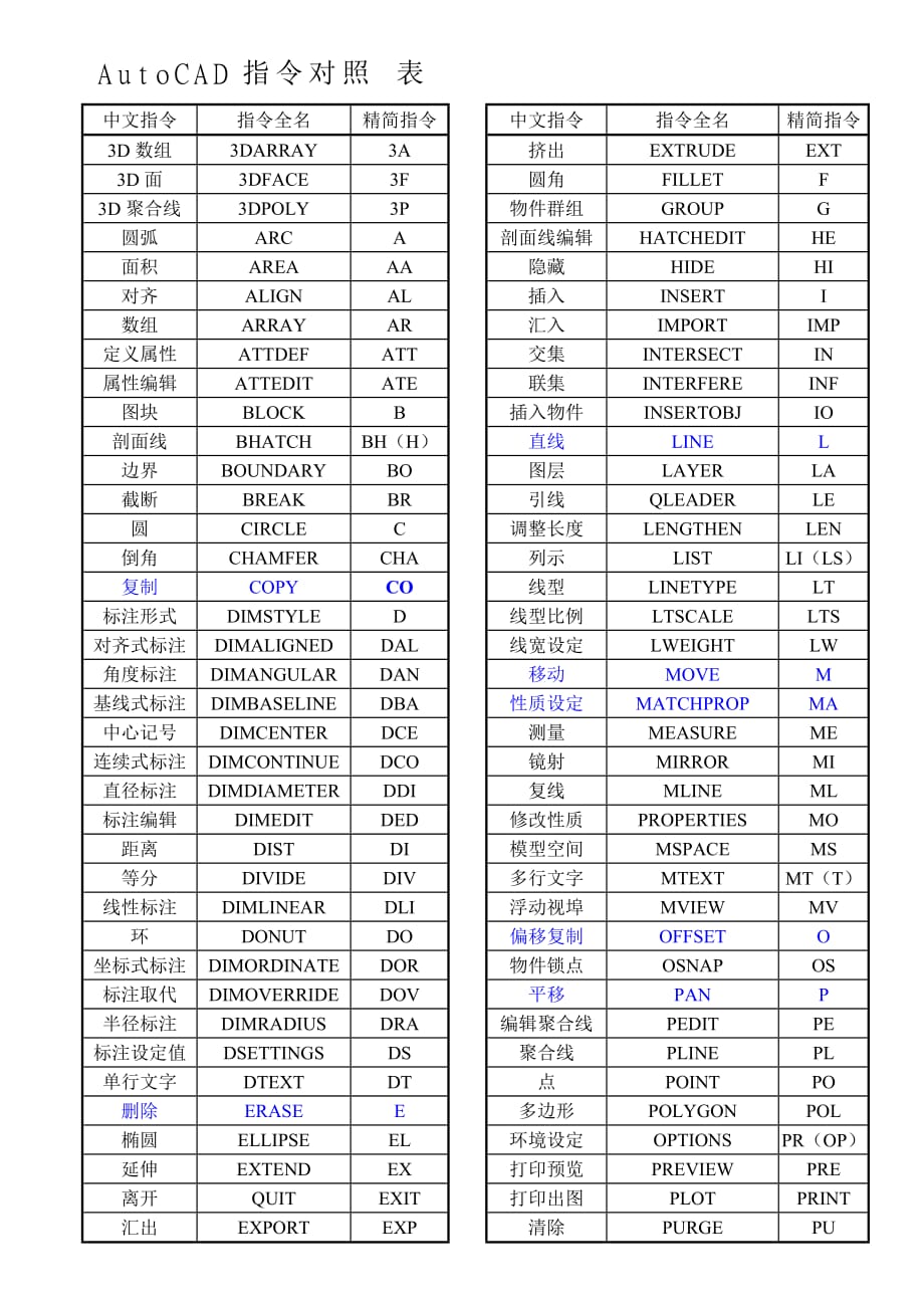 cad指令对照表_第1页