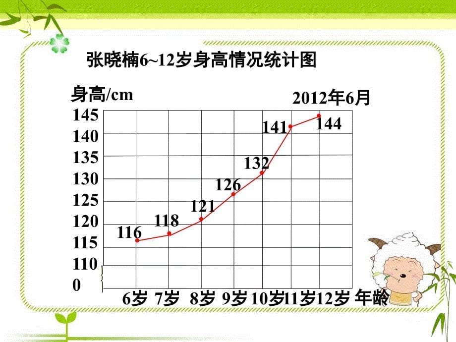 五年级下册数学课件折线统计图1 苏教版_第5页