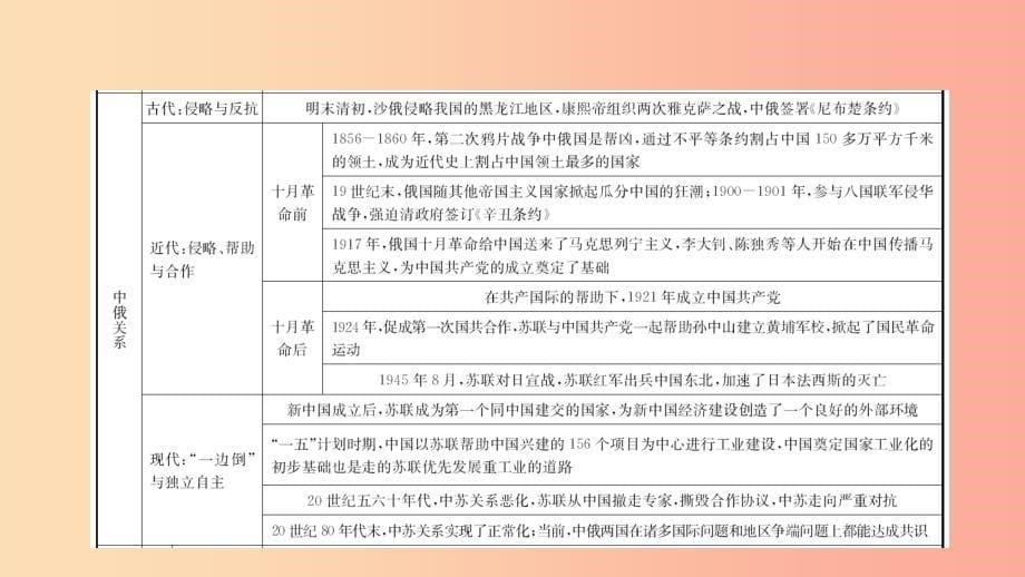 山东省2019年中考历史复习题型突破专题九大国关系课件_第5页