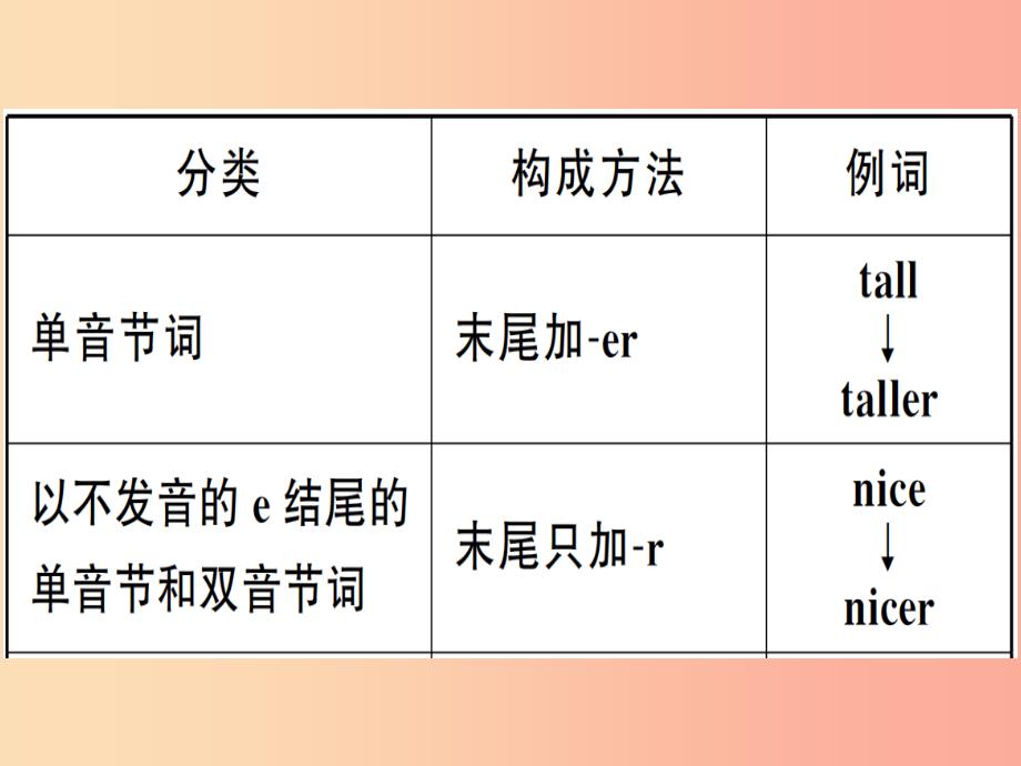 （湖南专版）八年级英语上册 unit 3 i’m more outgoing than my sister（第3课时）新人教 新目标版_第4页