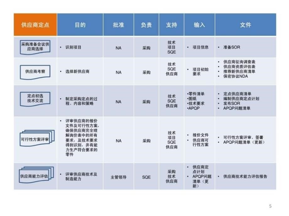 供应商开发及定点流程 v20_第5页