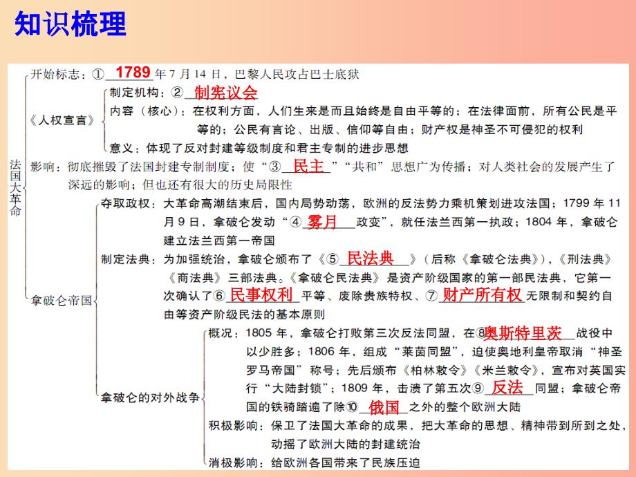 2019年秋九年级历史上册 第四单元 资本主义制度的确立 第13课 法国大革命课件 北师大版_第3页