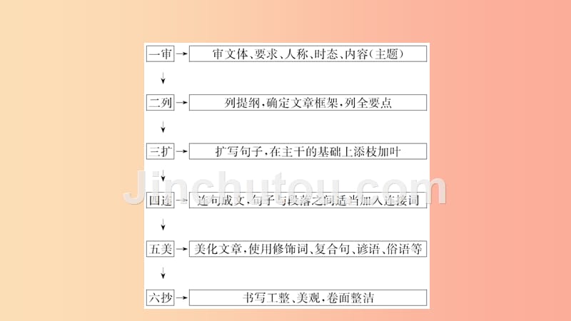 山东省2019年中考英语题型专项复习 题型六 写作课件_第3页