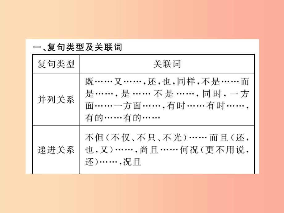 2019年九年级语文上册第三单元实践活动复句学习与交流习题课件苏教版_第2页