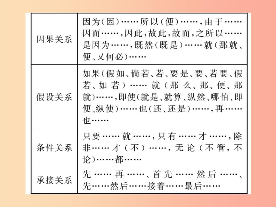 2019年九年级语文上册第三单元实践活动复句学习与交流习题课件苏教版_第4页