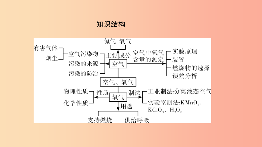 河南省2019年中考化学复习 第1讲 空气 氧气课件_第3页