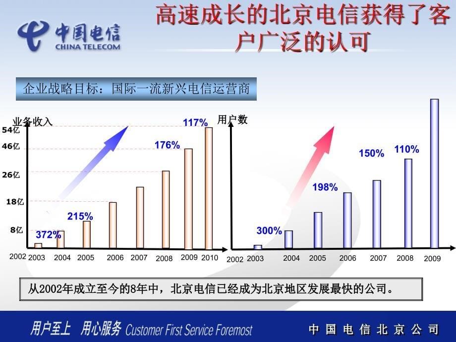 中国电信全力助推首都电子政务发展_第5页