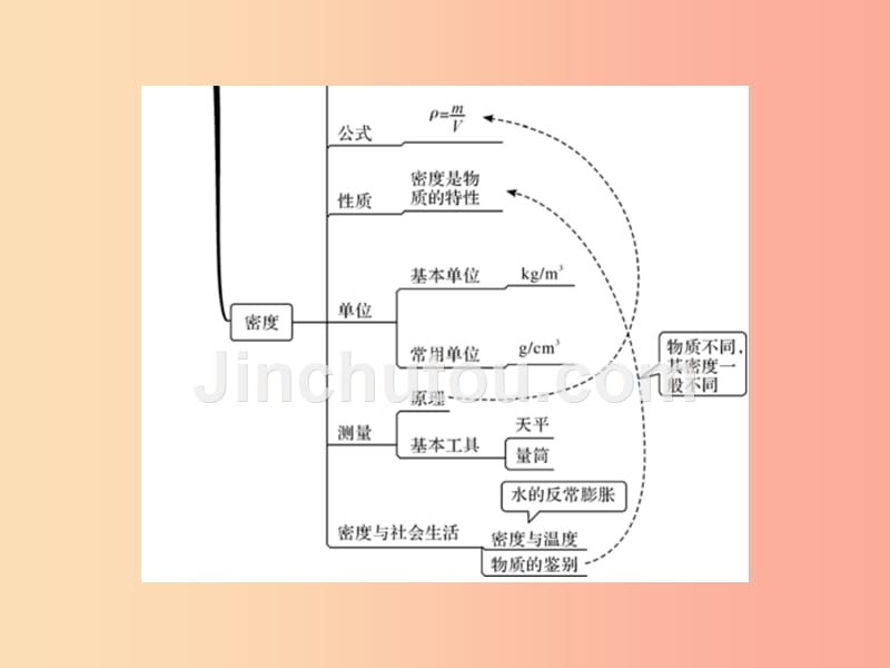 （湖北专用）八年级物理上册第六章质量和密度整理与复习习题课件 新人教版_第3页