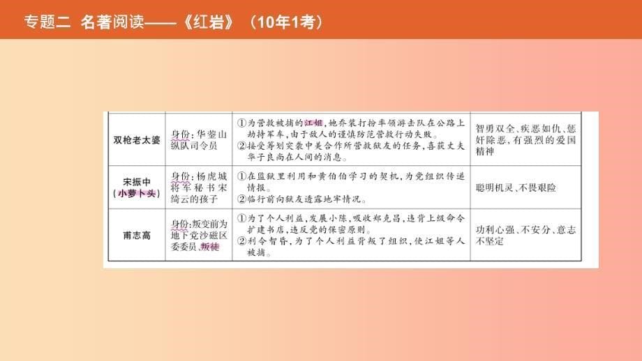 安徽专用2019年中考语文总复习第二部分语文积累与综合运用专题二名著阅读红岩课件_第5页