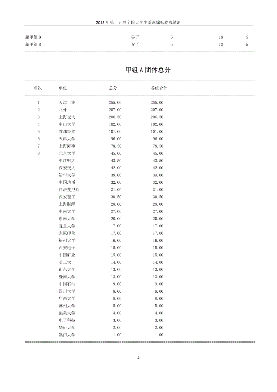 2015全国大学生游泳锦标赛甲组成绩册_第4页