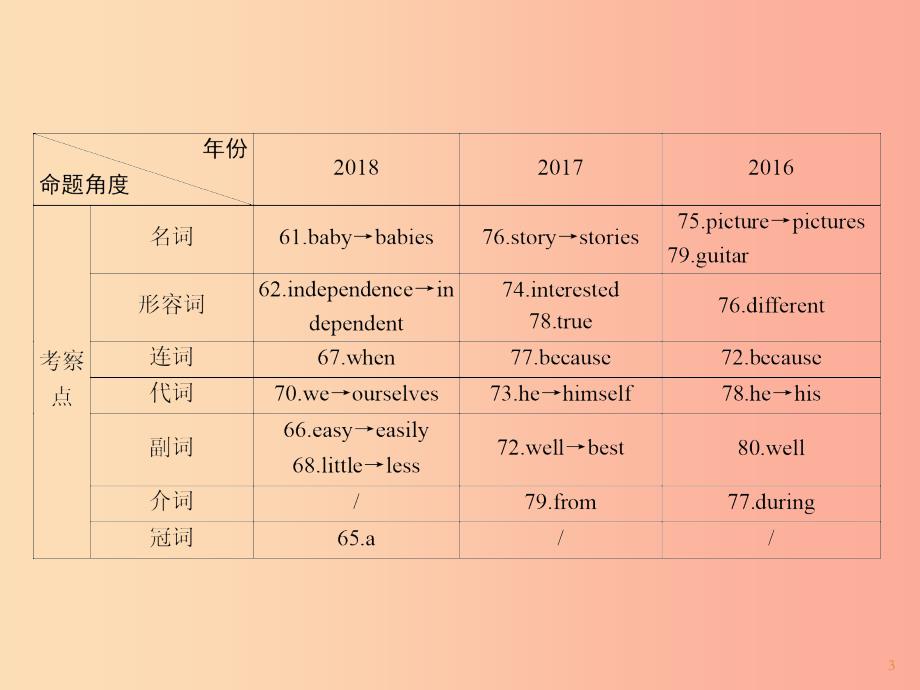 遵义专用2019中考英语第3部分重难题型突破题型四短文填空课件_第3页