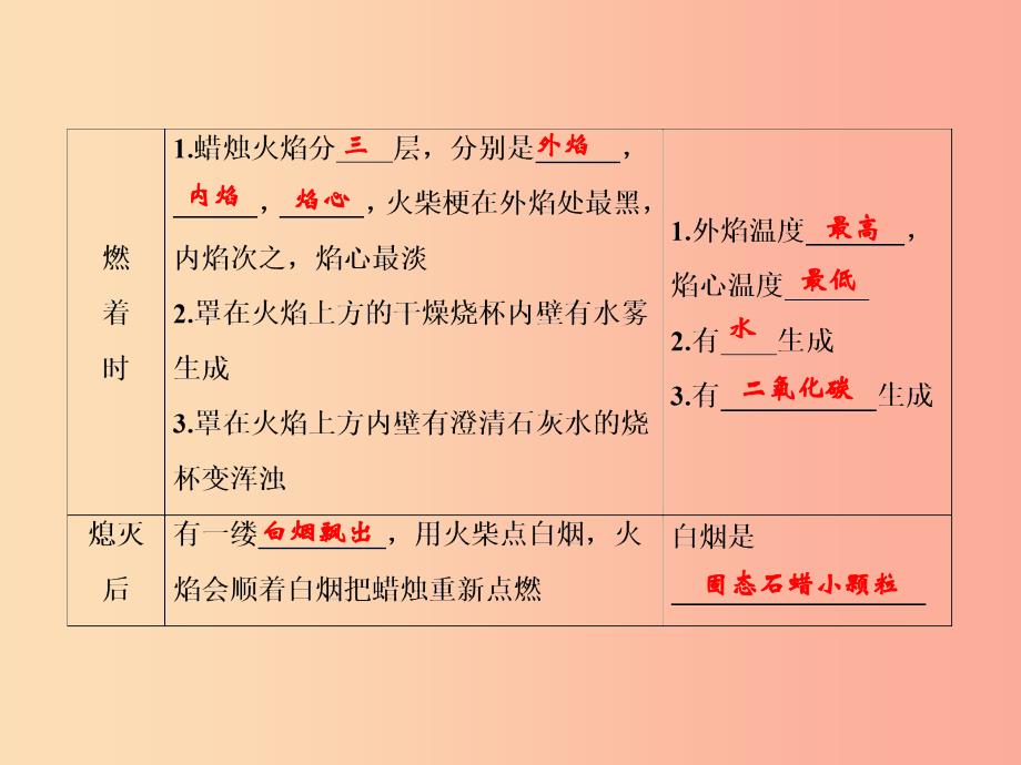 九年级化学上册 第1单元 走进化学世界 专题突破一 对蜡烛燃烧人体吸入和呼出气体成分的探究新人教版_第3页