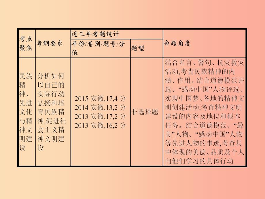 中考政治第三部分我与集体国家和社会的关系第19讲民族精神文化建设课件_第3页