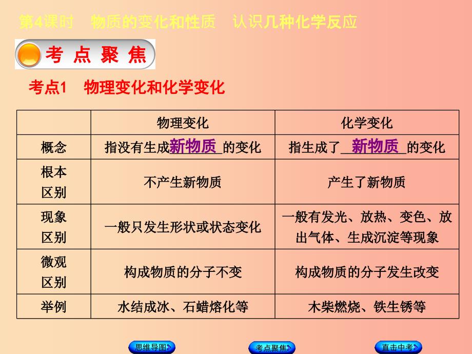 （包头专版）2019年中考化学复习方案 第4课时 物质的变化和性质 认识几种化学反应课件_第4页