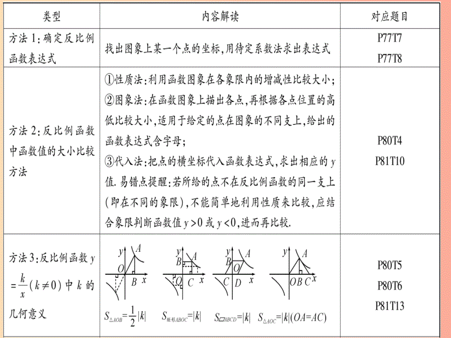 （江西专版）2019秋九年级数学上册 第6章 反比例函数本章方法、易错点总结作业课件（新版）北师大版_第2页