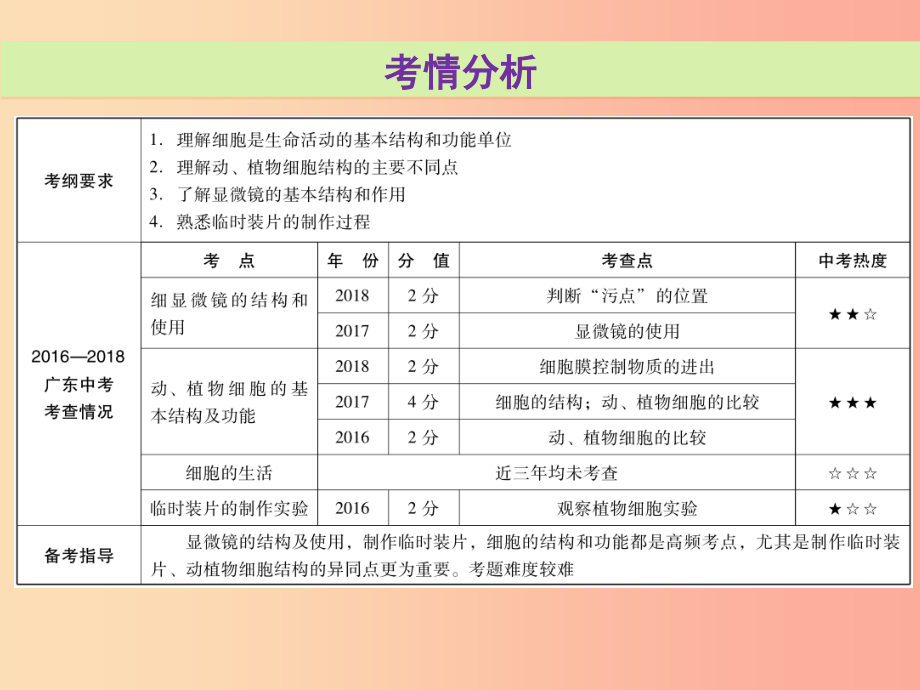 2019年中考生物总复习第二单元第一章细胞是生命活动的基本单位课件_第2页