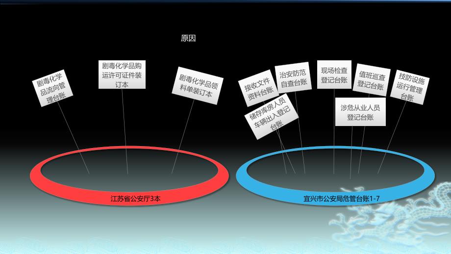 剧毒化学品台账管理及注意事项.pptx_第4页