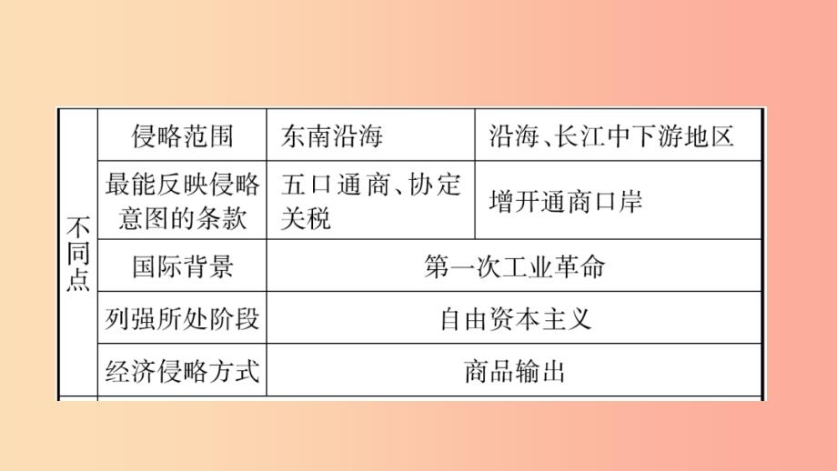 山东省泰安市2019年中考历史一轮复习第六单元中国开始沦为半殖民地半封建社会课件_第3页