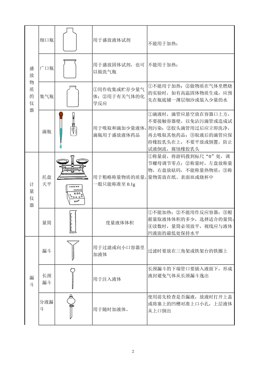 new_最新_初中化学实验常用仪器和基本操作_第2页