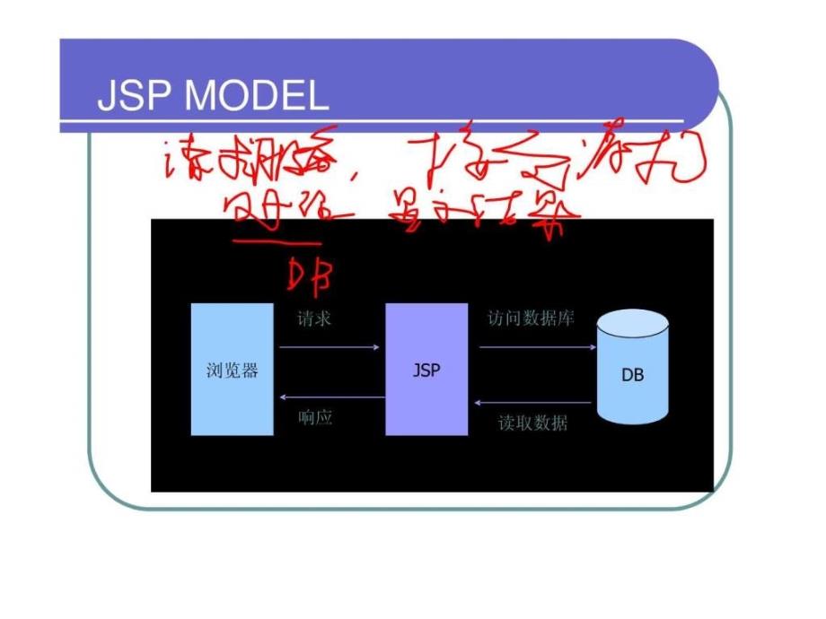 二第6课 jsp servlet javabean综合实例_第4页