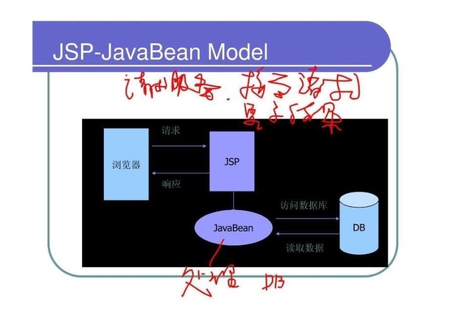 二第6课 jsp servlet javabean综合实例_第5页