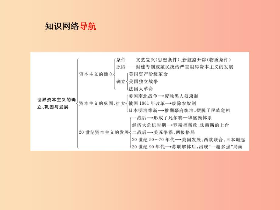 （潍坊专版）2019中考历史总复习 第二部分 专题复习 高分保障 专题六 世界资本主义的确立、巩固与发展课件_第4页