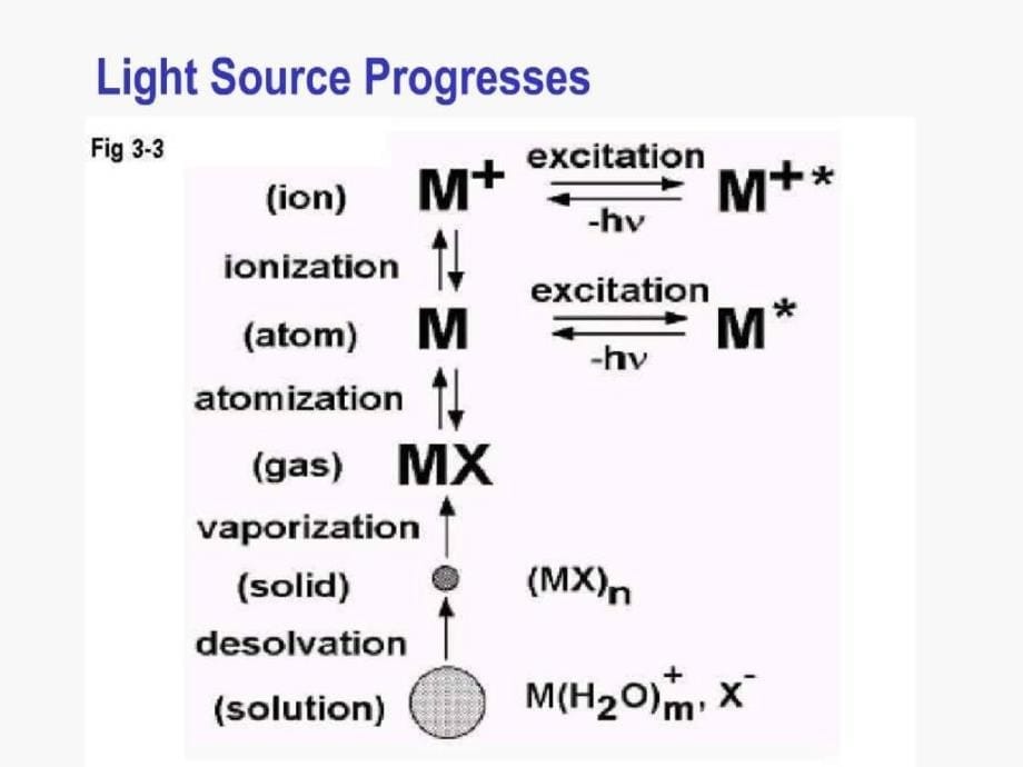 chapter3 atomic emission spectroscopy_第5页