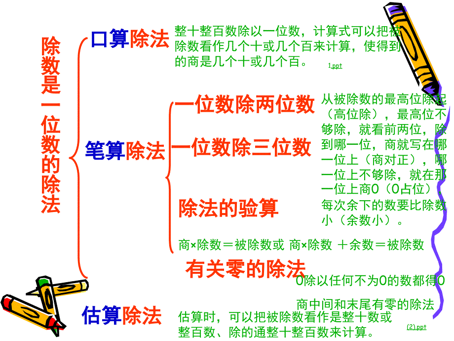 三年级下册数学ppt课件-2.5除数是一位数的除法整理和复习人教新课标_第3页