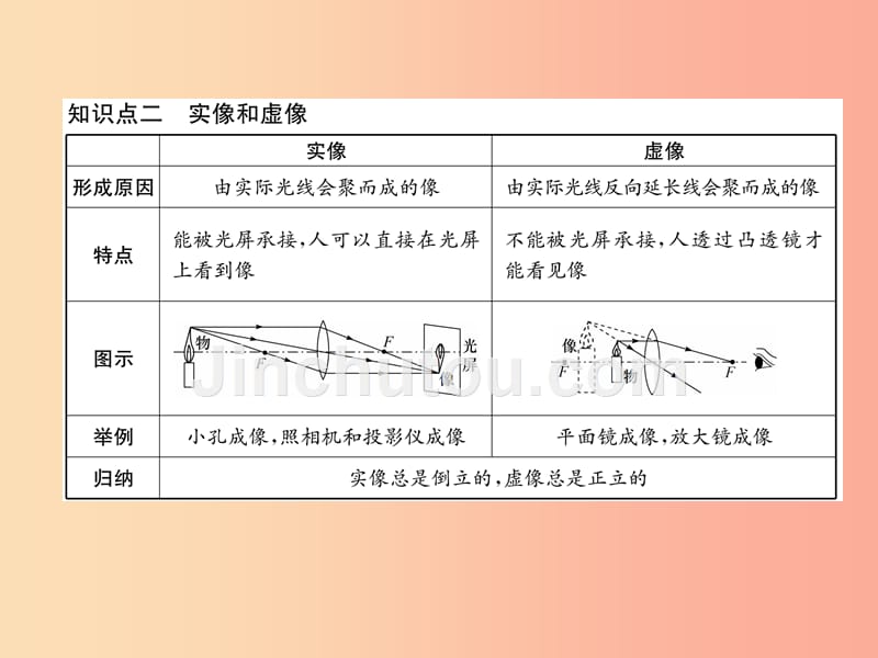 八年级物理上册第4章第5节科学探究：凸透镜成像第2课时实验探究：凸透镜成像的规律作业课件新版教科版_第5页