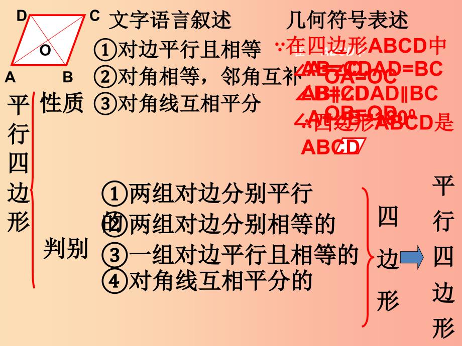 贵州省八年级数学下册 第十八章《平行四边形》复习课件新人教版_第3页