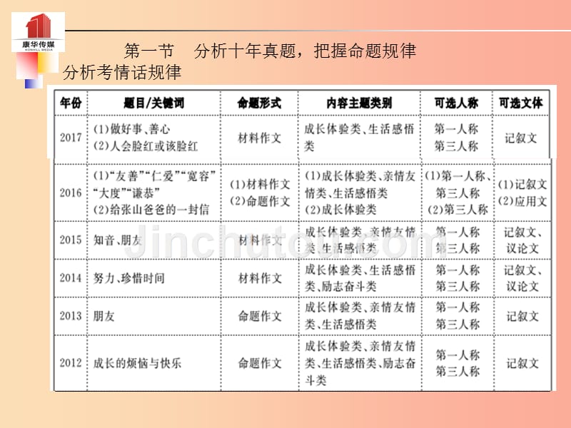 （泰安专版）2019年中考语文 第二部分 专题复习 高分保障 专题十四 作文课件_第2页