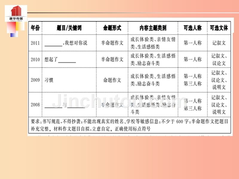 （泰安专版）2019年中考语文 第二部分 专题复习 高分保障 专题十四 作文课件_第3页