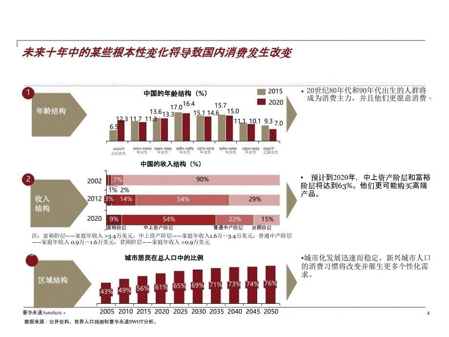 普华永道会计师事务所中国汽车市场动态与趋势(中文)_第5页