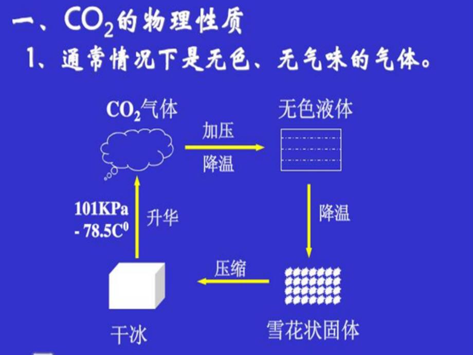 九年级化学上册 第五章 燃料 5.3 二氧化碳的性质和制法 自制二氧化碳性质课件 粤教版_第3页