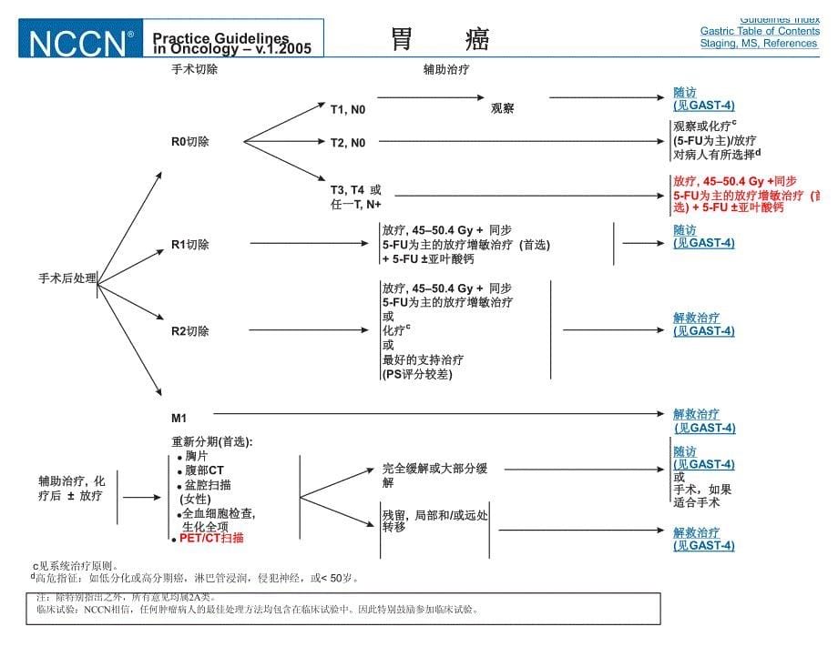 胃癌治疗指南中文版(nccn2006)_第5页
