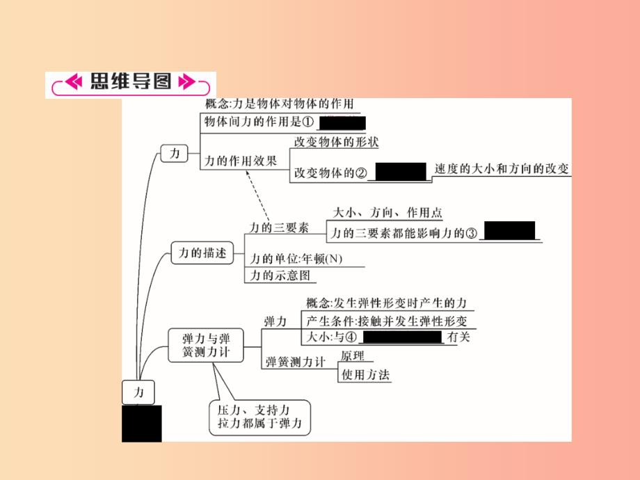 2019年八年级物理全册第6章熟悉而陌生的力重难点易错点突破方法技巧习题课件新版沪科版_第2页