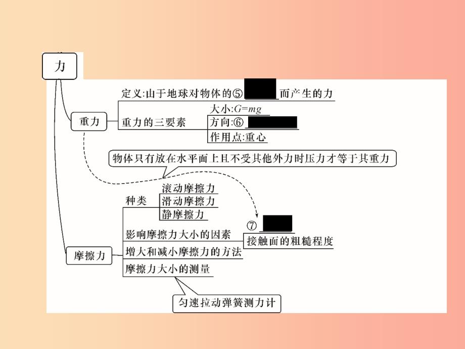 2019年八年级物理全册第6章熟悉而陌生的力重难点易错点突破方法技巧习题课件新版沪科版_第3页