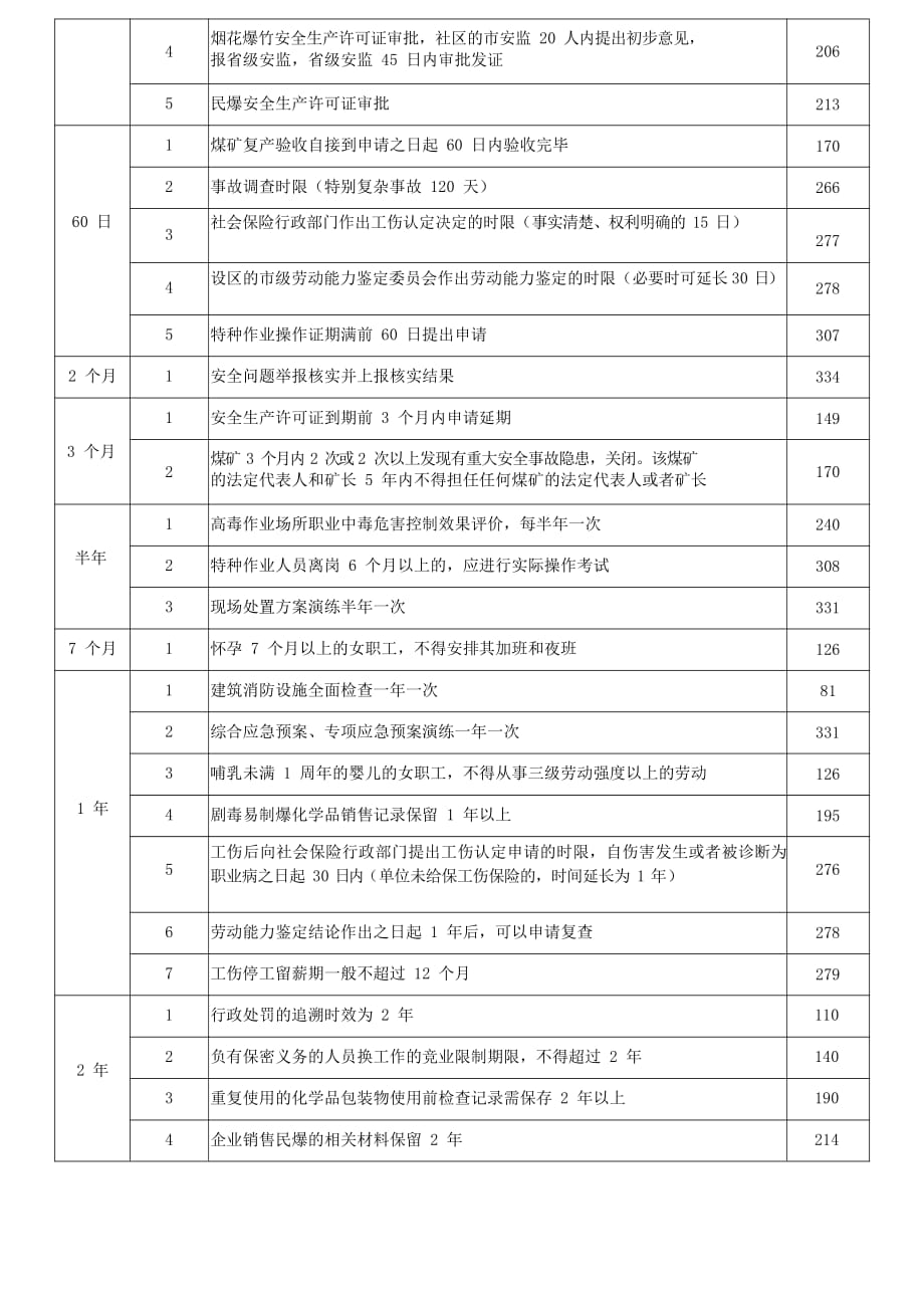 注册安全工程师法规-时间总结_第4页